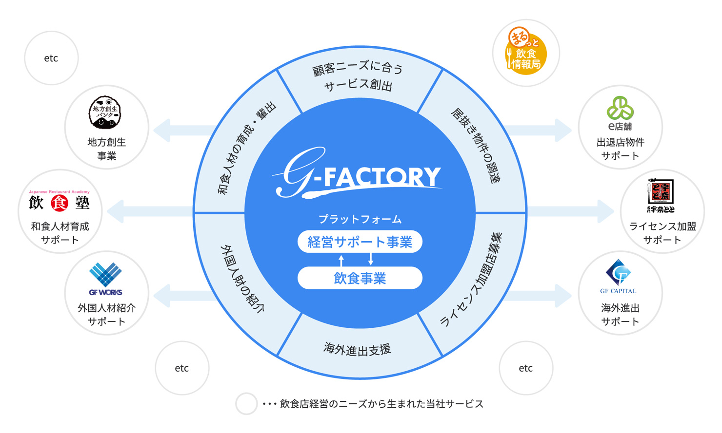 G-FACTORYの事業図